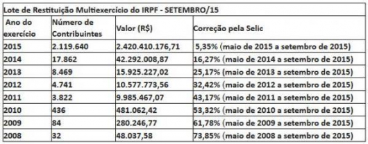 Receita libera nesta terça mais um lote de restituição do IR