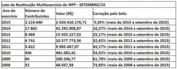 Receita libera nesta terça mais um lote de restituição do IR