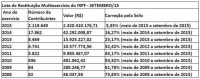Receita libera nesta terça mais um lote de restituição do IR