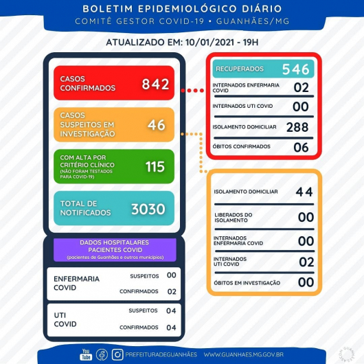 GUANHÃES: Com 80% de ocupação dos leitos de UTI, autoridades fazem um apelo à população: consciência individual na prevenção da COVID-19!