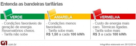 Contas de luz mais caras desde quinta-feira (1)