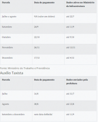 Auxílio para taxistas e caminhoneiros começa a ser pago em agosto
