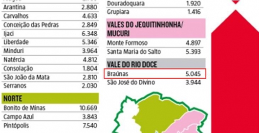 Moradores de 43 cidades mineiras estão imunes aos crimes violentos