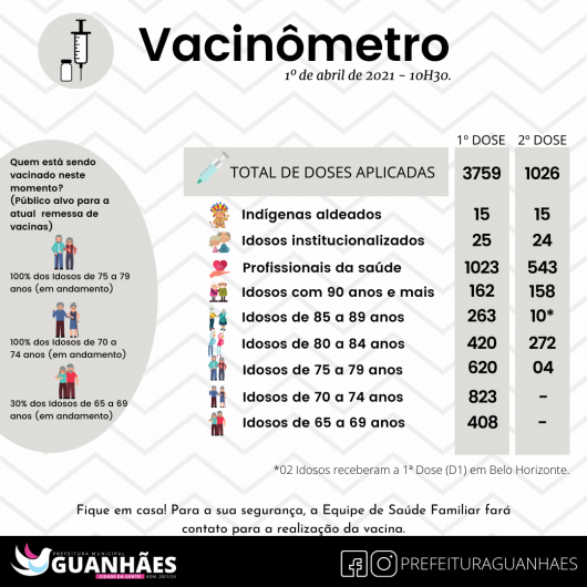 Unidades Regionais de Saúde recebem mais de 1 milhão de doses contra covid-19 nesta segunda