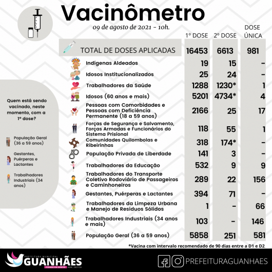 GUANHÃES: Confira como está o andamento da vacinação contra a Covid