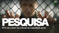 87% é a favor da redução da maioridade penal no Brasil, diz Datafolha