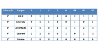 Últimos jogos pelo Grupo A, modifica a tabela de classificação