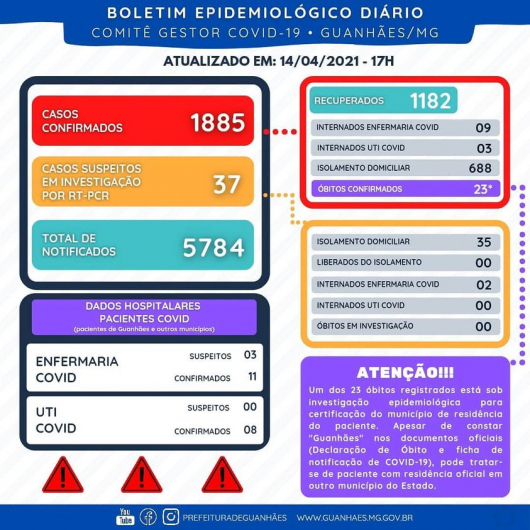 COVID: Número de pacientes positivados em isolamento domiciliar volta a subir em Guanhães