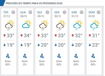 Guanhães: Última semana do ano será com temperaturas elevadas, muito sol e pouca chuva