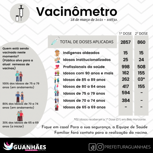 Confira o número atualizado de pessoas vacinadas contra a Covid em Guanhães e os próximos dez grupos prioritários que vão receber a dose