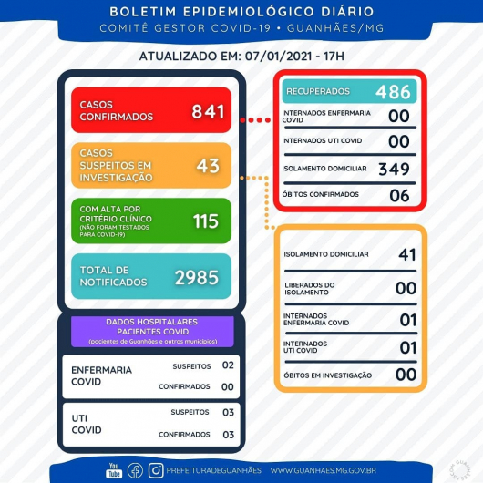 BOLETIM EPIDEMIOLÓGICO GUANHÃES - 07 de Janeiro 2021