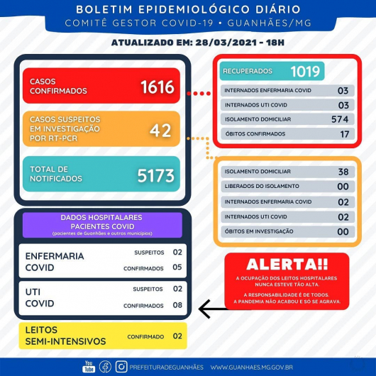 ALERTA: Número de pacientes positivados em isolamento é o mais alto registrado em Guanhães desde o início da pandemia