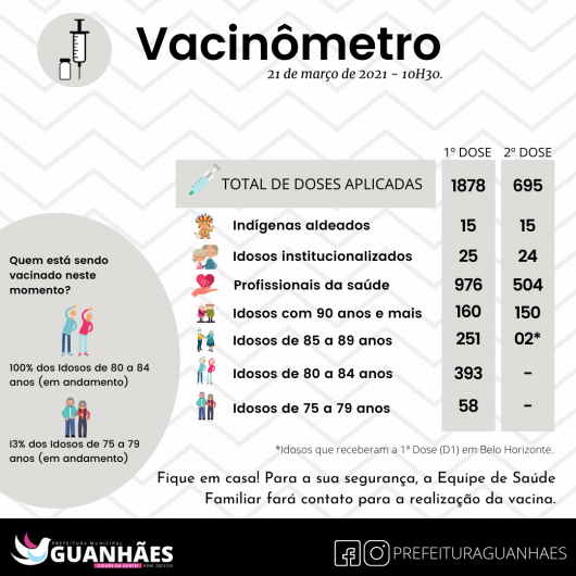 Acompanhe os números atualizados da Campanha de vacinação contra a COVID em Guanhães