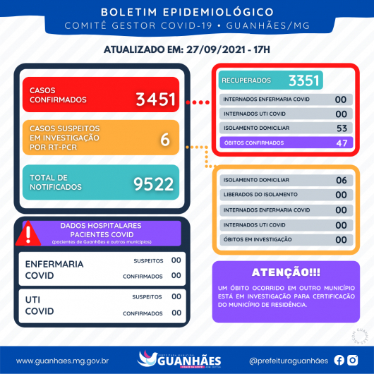 GUANHÃES HIC zera internações de pacientes suspeitos e confirmados para a Covid, tanto nos leitos clínicos quanto nos leitos de UTI