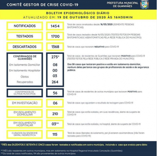 BOLETIM EPIDEMIOLÓGICO - GUANHÃES - 19/10/20