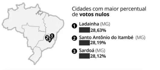 Sardoá está entre as três cidades mineiras com maior percentual de votos nulos para governador