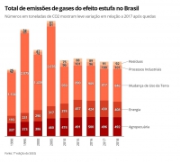 MEIO AMBIENTE: Brasil é o 6º país que mais emite gases do efeito estufa, diz relatório