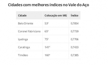 Belo Oriente é a cidade da região com melhor índice de desenvolvimento municipal, aponta pesquisa da Firjan
