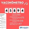 GUANH&Atilde;ES : Confira os n&uacute;meros atualizados do Vacin&ocirc;metro Municipal