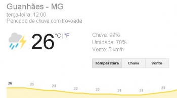 FRENTE FRIA: Semana começa com chuva em grande parte de Minas Gerais