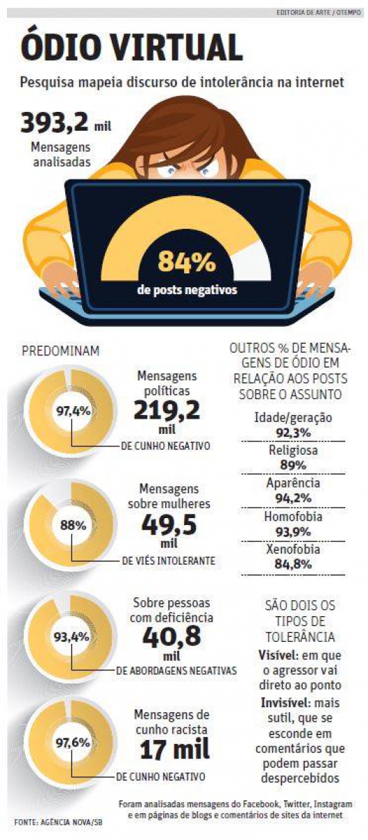 PESQUISA: Nas redes sociais, 84% dos posts são ofensivos