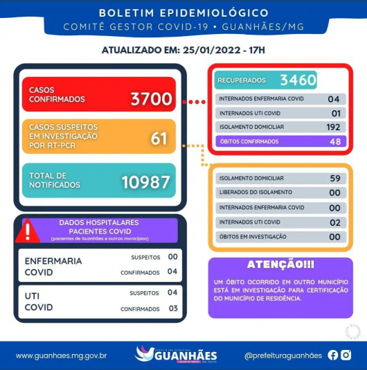 Números atualizados do Boletim Epidemiológico Covid em Guanhães
