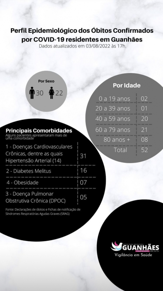 Guanhães registra novo óbito confirmado para a Covid