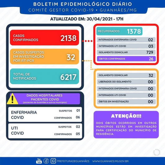 GUANHÃES: Município divulga perfil epidemiológico do 26º óbito registrado