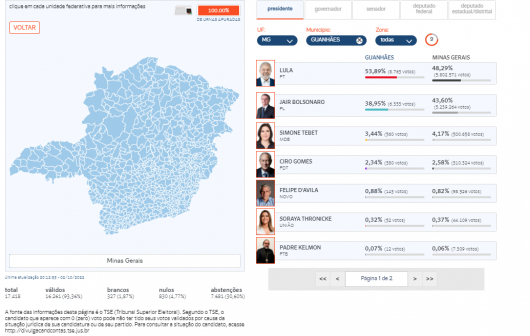ELEIÇÕES 2022: Confira detalhes da votação em Guanhães e região!