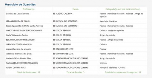 Guanhães: Alunos e professores de escolas estaduais estão inscritos na 5ª edição da Olimpíada de Língua Portuguesa