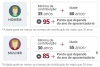 Entenda o cálculo da nova aposentadoria: nova fórmula foi sancionada nessa quinta pela presidente Dilma Rousseff