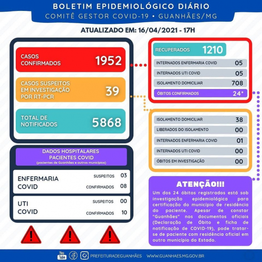 GUANHÃES: Confira o perfil epidemiológico do 24º óbito registrado em Guanhães