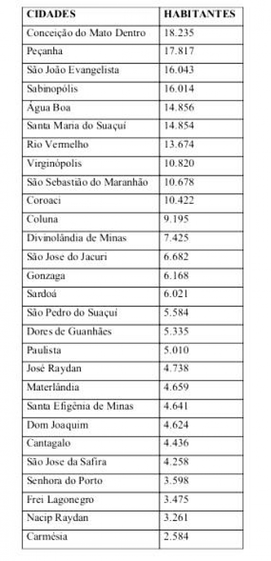 Doações eleitorais liberadas para 78% das cidades de Minas; 29 cidades da região estão entre elas