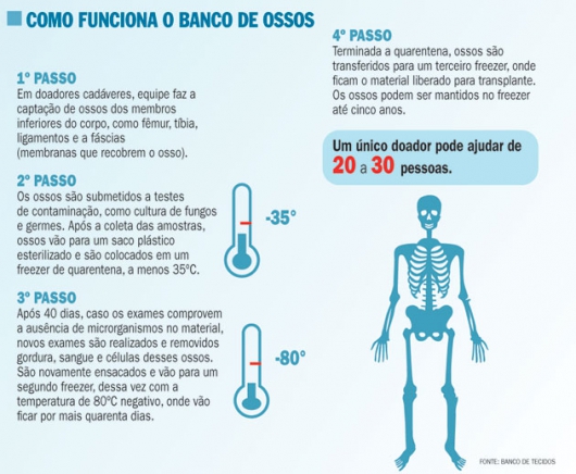TRANSPLANTES: Minas vai ter banco de ossos
