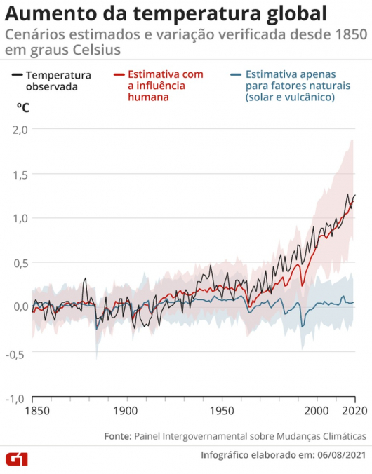 Mudanças recentes no clima causadas pelo homem não têm precedentes, aponta relatório da ONU